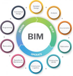 Building Information Modeling BIM Process Graphic